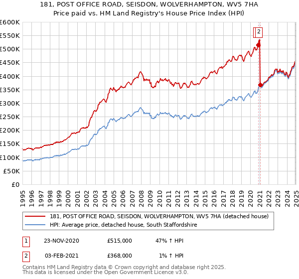181, POST OFFICE ROAD, SEISDON, WOLVERHAMPTON, WV5 7HA: Price paid vs HM Land Registry's House Price Index
