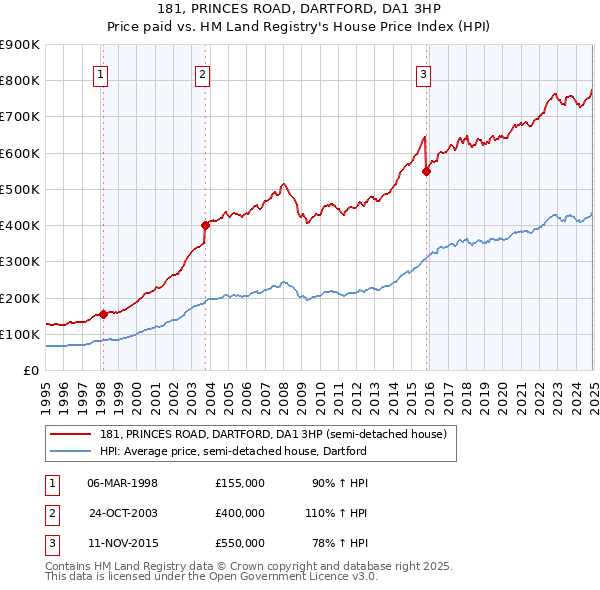181, PRINCES ROAD, DARTFORD, DA1 3HP: Price paid vs HM Land Registry's House Price Index