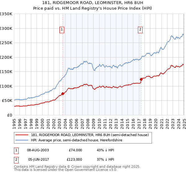 181, RIDGEMOOR ROAD, LEOMINSTER, HR6 8UH: Price paid vs HM Land Registry's House Price Index