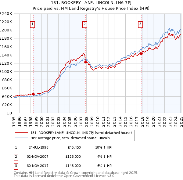 181, ROOKERY LANE, LINCOLN, LN6 7PJ: Price paid vs HM Land Registry's House Price Index