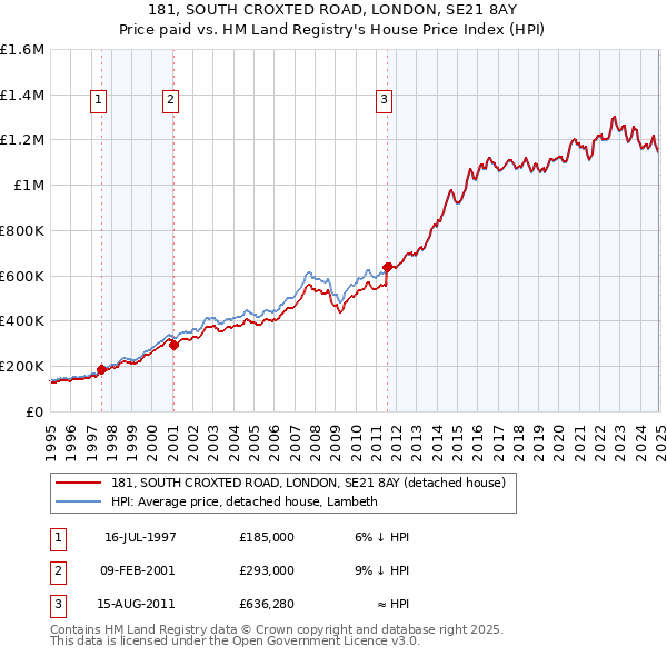 181, SOUTH CROXTED ROAD, LONDON, SE21 8AY: Price paid vs HM Land Registry's House Price Index