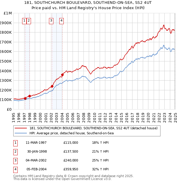 181, SOUTHCHURCH BOULEVARD, SOUTHEND-ON-SEA, SS2 4UT: Price paid vs HM Land Registry's House Price Index