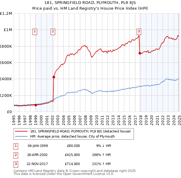 181, SPRINGFIELD ROAD, PLYMOUTH, PL9 8JS: Price paid vs HM Land Registry's House Price Index