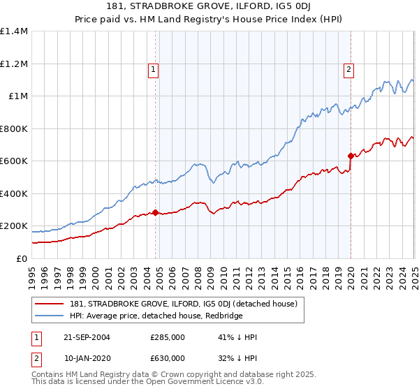 181, STRADBROKE GROVE, ILFORD, IG5 0DJ: Price paid vs HM Land Registry's House Price Index