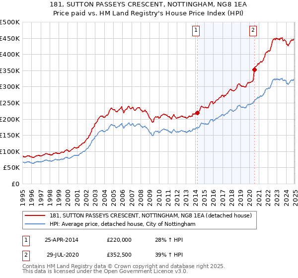 181, SUTTON PASSEYS CRESCENT, NOTTINGHAM, NG8 1EA: Price paid vs HM Land Registry's House Price Index