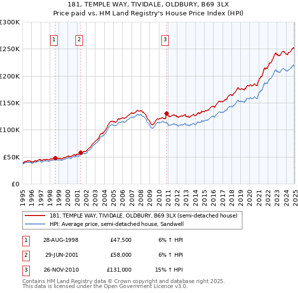 181, TEMPLE WAY, TIVIDALE, OLDBURY, B69 3LX: Price paid vs HM Land Registry's House Price Index