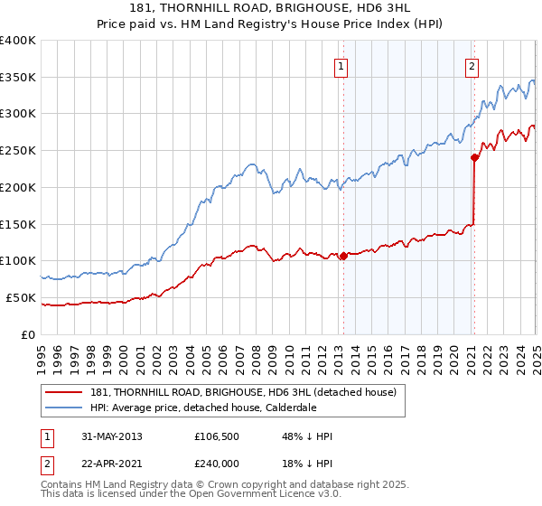 181, THORNHILL ROAD, BRIGHOUSE, HD6 3HL: Price paid vs HM Land Registry's House Price Index