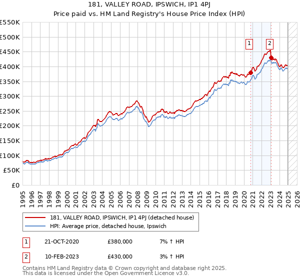 181, VALLEY ROAD, IPSWICH, IP1 4PJ: Price paid vs HM Land Registry's House Price Index