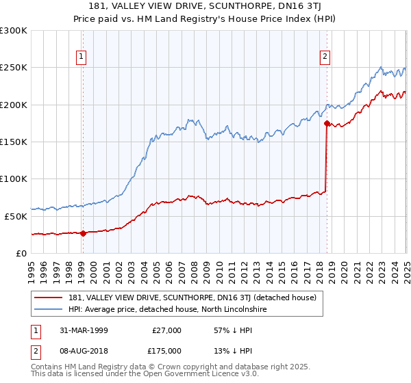181, VALLEY VIEW DRIVE, SCUNTHORPE, DN16 3TJ: Price paid vs HM Land Registry's House Price Index