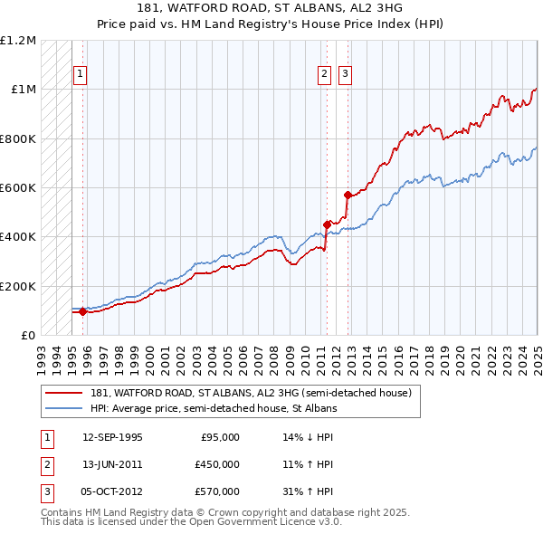 181, WATFORD ROAD, ST ALBANS, AL2 3HG: Price paid vs HM Land Registry's House Price Index