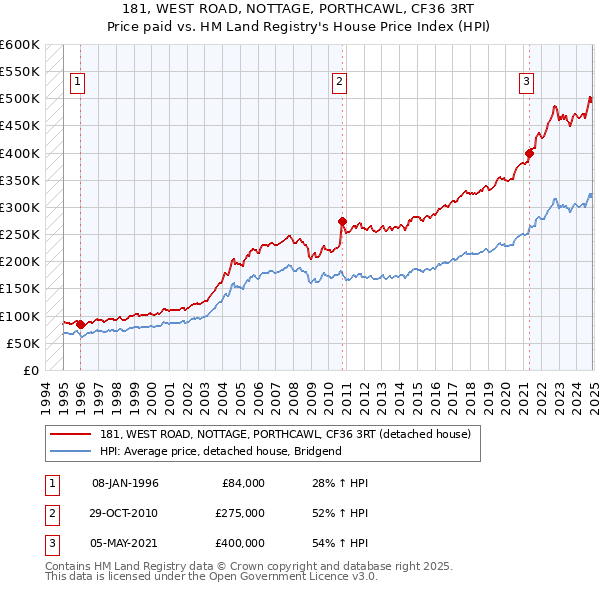 181, WEST ROAD, NOTTAGE, PORTHCAWL, CF36 3RT: Price paid vs HM Land Registry's House Price Index