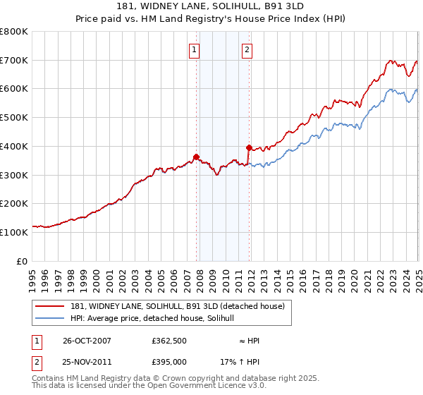 181, WIDNEY LANE, SOLIHULL, B91 3LD: Price paid vs HM Land Registry's House Price Index