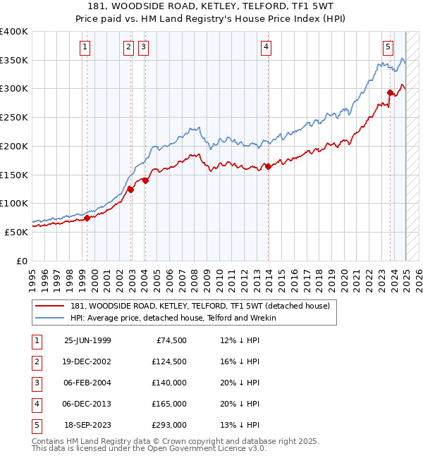 181, WOODSIDE ROAD, KETLEY, TELFORD, TF1 5WT: Price paid vs HM Land Registry's House Price Index