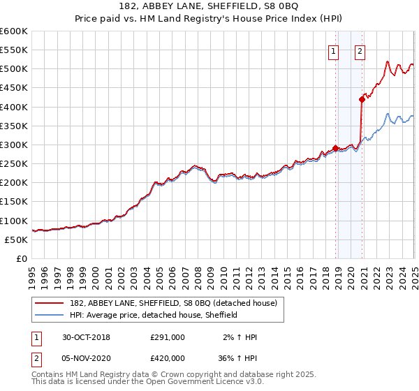 182, ABBEY LANE, SHEFFIELD, S8 0BQ: Price paid vs HM Land Registry's House Price Index
