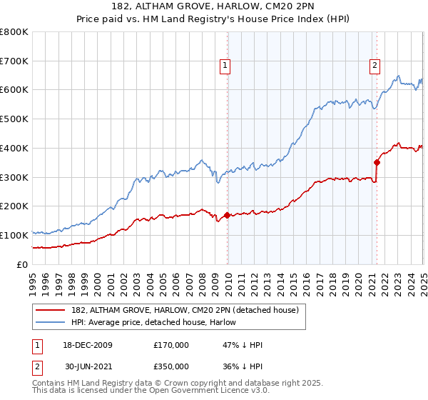 182, ALTHAM GROVE, HARLOW, CM20 2PN: Price paid vs HM Land Registry's House Price Index