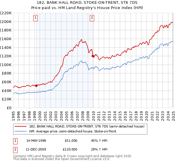 182, BANK HALL ROAD, STOKE-ON-TRENT, ST6 7DS: Price paid vs HM Land Registry's House Price Index