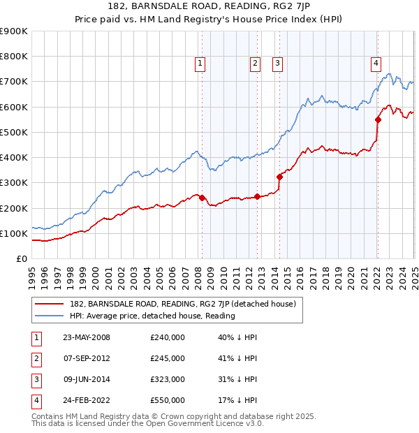 182, BARNSDALE ROAD, READING, RG2 7JP: Price paid vs HM Land Registry's House Price Index