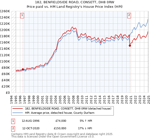 182, BENFIELDSIDE ROAD, CONSETT, DH8 0RW: Price paid vs HM Land Registry's House Price Index