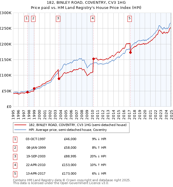 182, BINLEY ROAD, COVENTRY, CV3 1HG: Price paid vs HM Land Registry's House Price Index