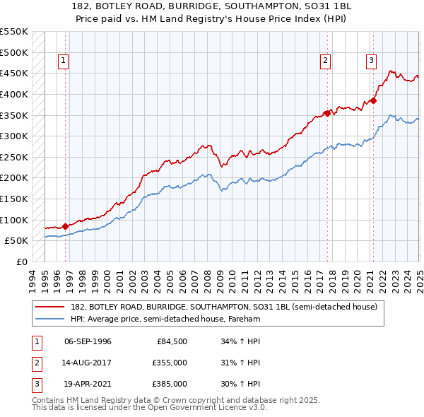 182, BOTLEY ROAD, BURRIDGE, SOUTHAMPTON, SO31 1BL: Price paid vs HM Land Registry's House Price Index