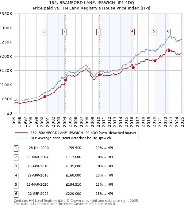 182, BRAMFORD LANE, IPSWICH, IP1 4DQ: Price paid vs HM Land Registry's House Price Index