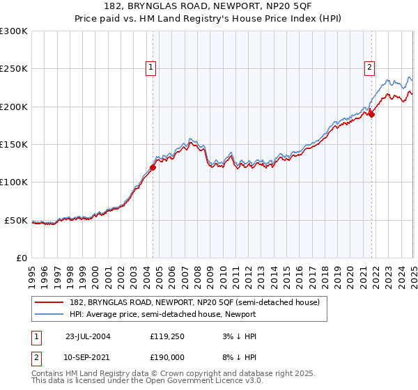 182, BRYNGLAS ROAD, NEWPORT, NP20 5QF: Price paid vs HM Land Registry's House Price Index