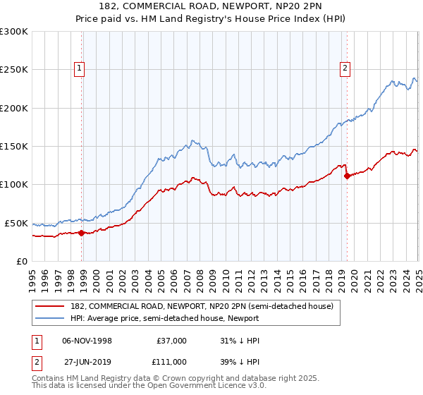 182, COMMERCIAL ROAD, NEWPORT, NP20 2PN: Price paid vs HM Land Registry's House Price Index