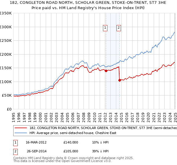 182, CONGLETON ROAD NORTH, SCHOLAR GREEN, STOKE-ON-TRENT, ST7 3HE: Price paid vs HM Land Registry's House Price Index