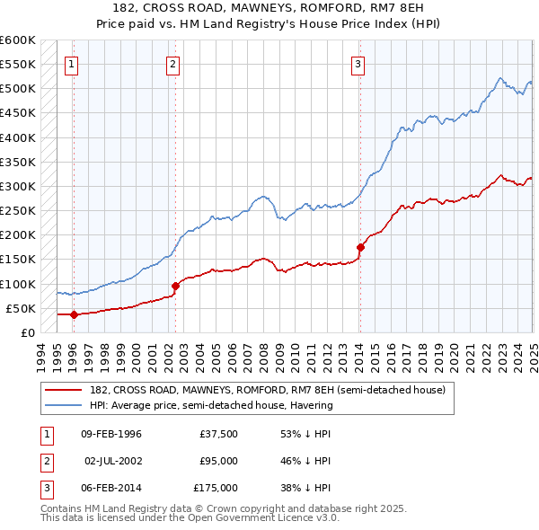 182, CROSS ROAD, MAWNEYS, ROMFORD, RM7 8EH: Price paid vs HM Land Registry's House Price Index