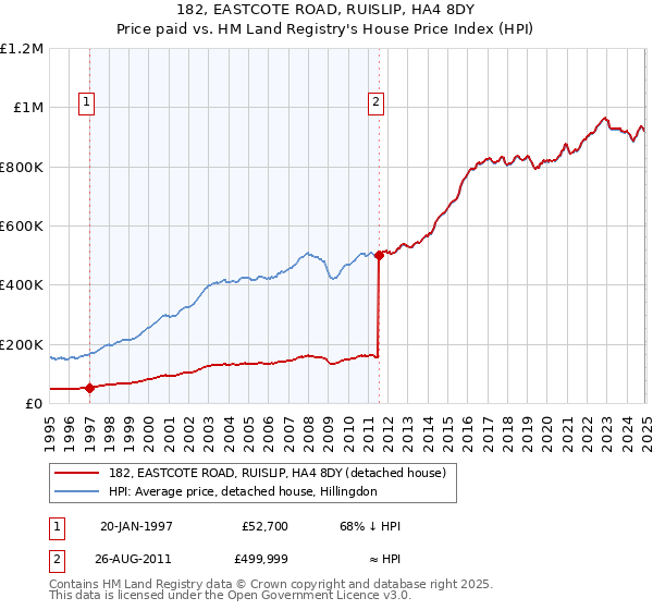 182, EASTCOTE ROAD, RUISLIP, HA4 8DY: Price paid vs HM Land Registry's House Price Index