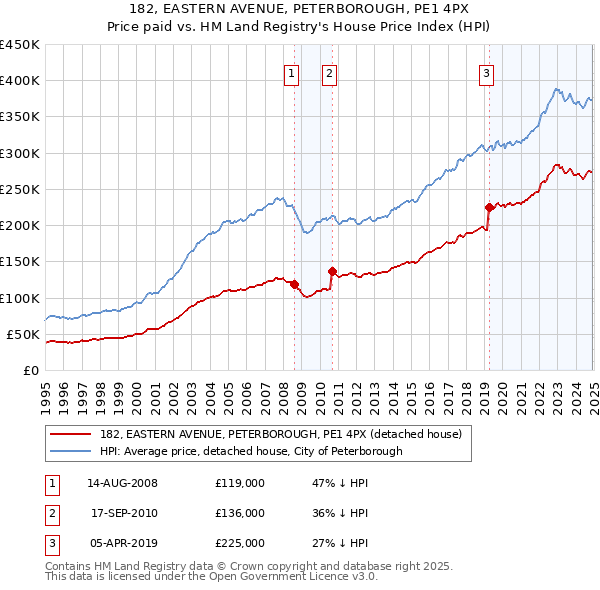 182, EASTERN AVENUE, PETERBOROUGH, PE1 4PX: Price paid vs HM Land Registry's House Price Index
