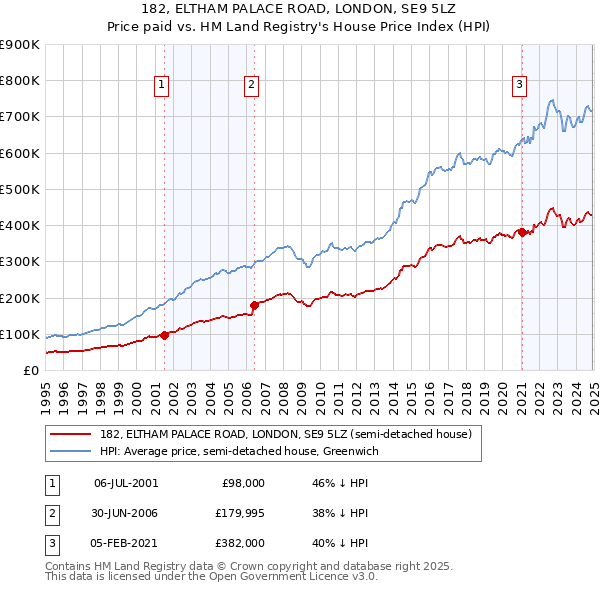 182, ELTHAM PALACE ROAD, LONDON, SE9 5LZ: Price paid vs HM Land Registry's House Price Index