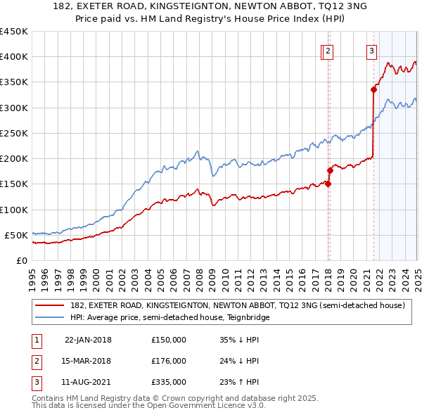 182, EXETER ROAD, KINGSTEIGNTON, NEWTON ABBOT, TQ12 3NG: Price paid vs HM Land Registry's House Price Index