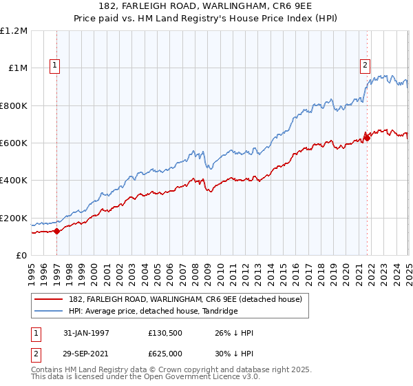 182, FARLEIGH ROAD, WARLINGHAM, CR6 9EE: Price paid vs HM Land Registry's House Price Index
