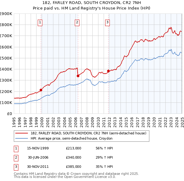 182, FARLEY ROAD, SOUTH CROYDON, CR2 7NH: Price paid vs HM Land Registry's House Price Index