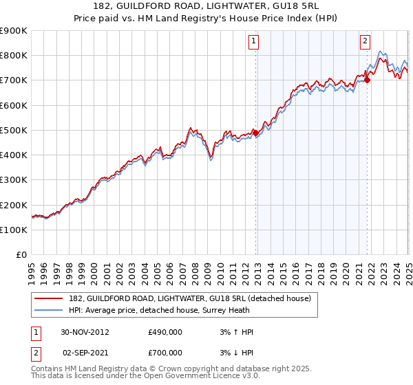 182, GUILDFORD ROAD, LIGHTWATER, GU18 5RL: Price paid vs HM Land Registry's House Price Index