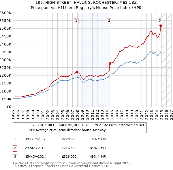 182, HIGH STREET, HALLING, ROCHESTER, ME2 1BZ: Price paid vs HM Land Registry's House Price Index