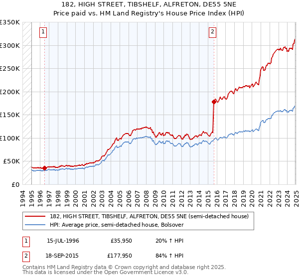 182, HIGH STREET, TIBSHELF, ALFRETON, DE55 5NE: Price paid vs HM Land Registry's House Price Index