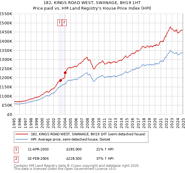 182, KINGS ROAD WEST, SWANAGE, BH19 1HT: Price paid vs HM Land Registry's House Price Index