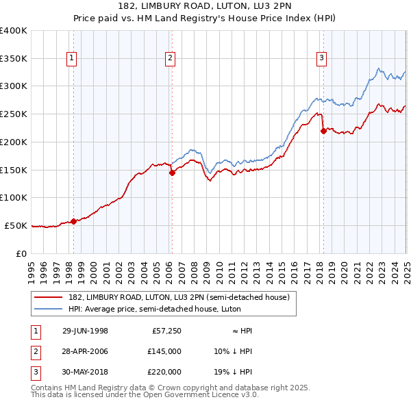 182, LIMBURY ROAD, LUTON, LU3 2PN: Price paid vs HM Land Registry's House Price Index