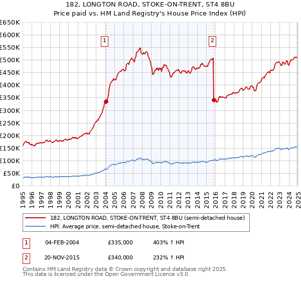 182, LONGTON ROAD, STOKE-ON-TRENT, ST4 8BU: Price paid vs HM Land Registry's House Price Index