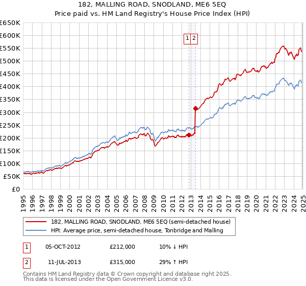 182, MALLING ROAD, SNODLAND, ME6 5EQ: Price paid vs HM Land Registry's House Price Index