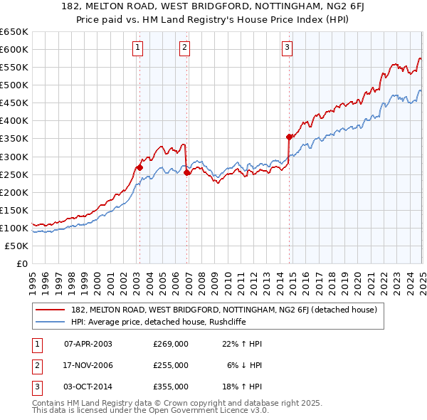 182, MELTON ROAD, WEST BRIDGFORD, NOTTINGHAM, NG2 6FJ: Price paid vs HM Land Registry's House Price Index