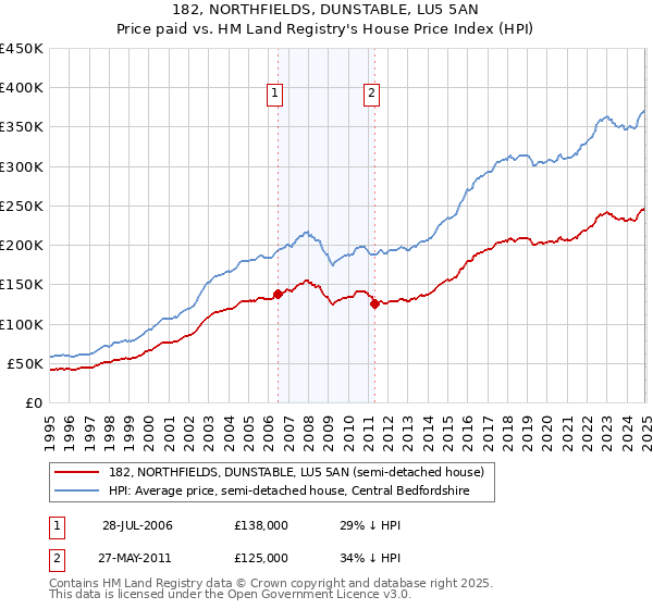182, NORTHFIELDS, DUNSTABLE, LU5 5AN: Price paid vs HM Land Registry's House Price Index
