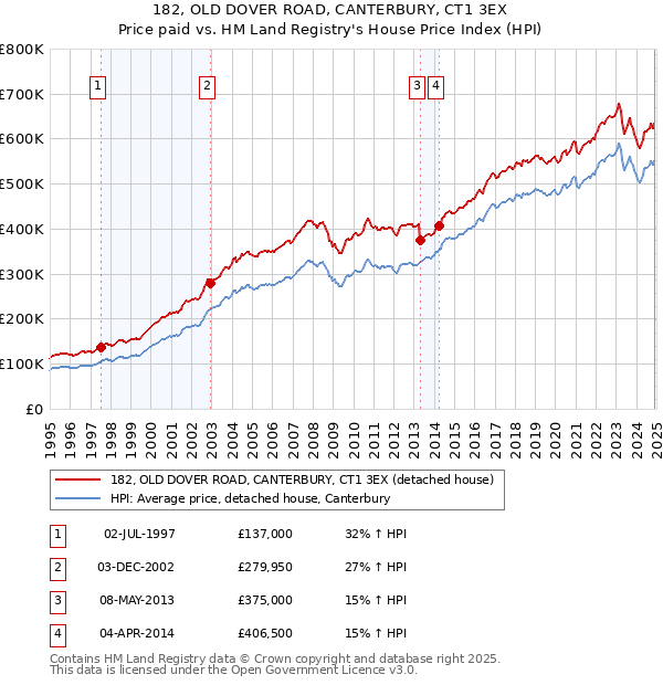 182, OLD DOVER ROAD, CANTERBURY, CT1 3EX: Price paid vs HM Land Registry's House Price Index