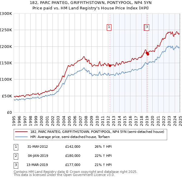 182, PARC PANTEG, GRIFFITHSTOWN, PONTYPOOL, NP4 5YN: Price paid vs HM Land Registry's House Price Index