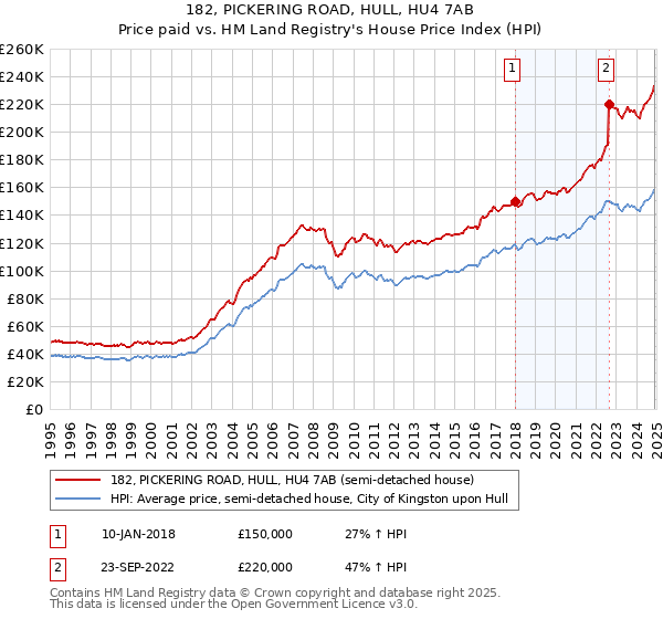 182, PICKERING ROAD, HULL, HU4 7AB: Price paid vs HM Land Registry's House Price Index