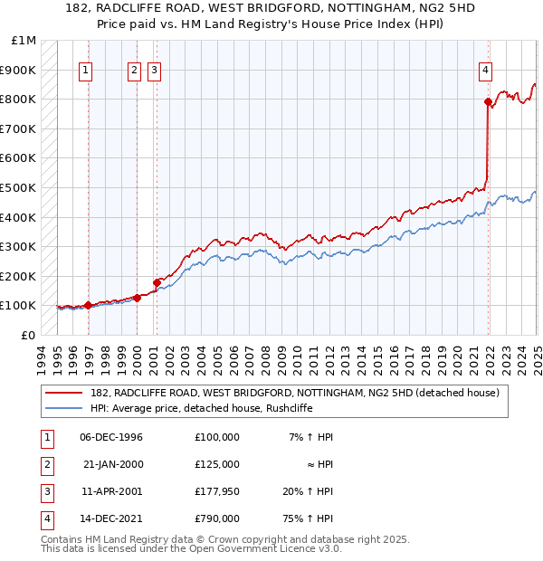 182, RADCLIFFE ROAD, WEST BRIDGFORD, NOTTINGHAM, NG2 5HD: Price paid vs HM Land Registry's House Price Index