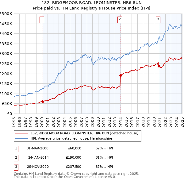 182, RIDGEMOOR ROAD, LEOMINSTER, HR6 8UN: Price paid vs HM Land Registry's House Price Index