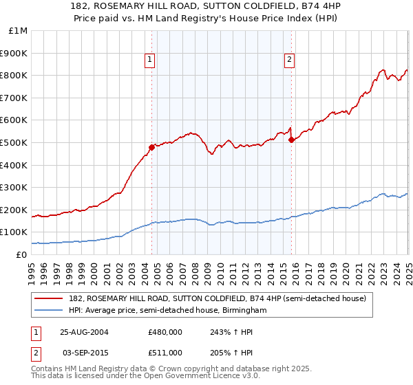 182, ROSEMARY HILL ROAD, SUTTON COLDFIELD, B74 4HP: Price paid vs HM Land Registry's House Price Index